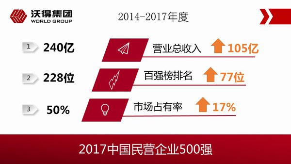 2017年中國民營企業(yè)500強(qiáng)榜單出爐,沃得榮膺榜單第228位
